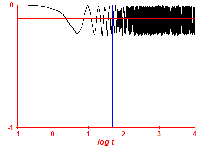 Survival probability log